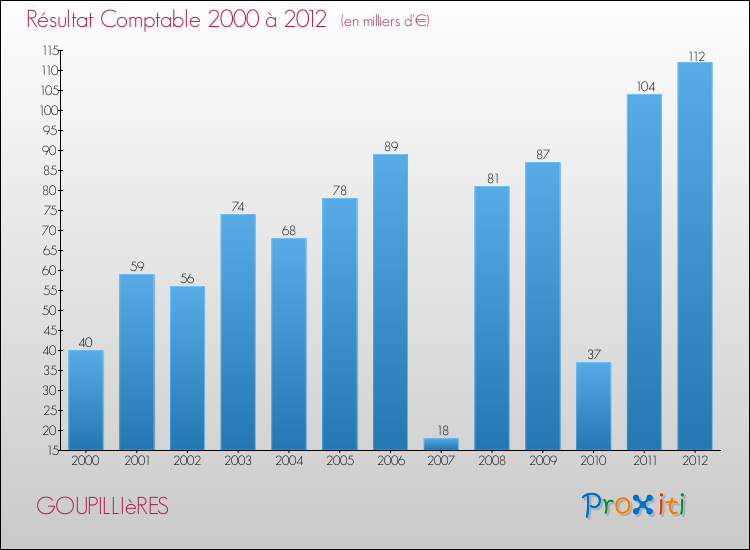 Evolution du résultat comptable pour la commune de GOUPILLIèRES de 2000 à 2012 Evolution du résultat comptable pour GOUPILLIèRES de 2000 à 2012