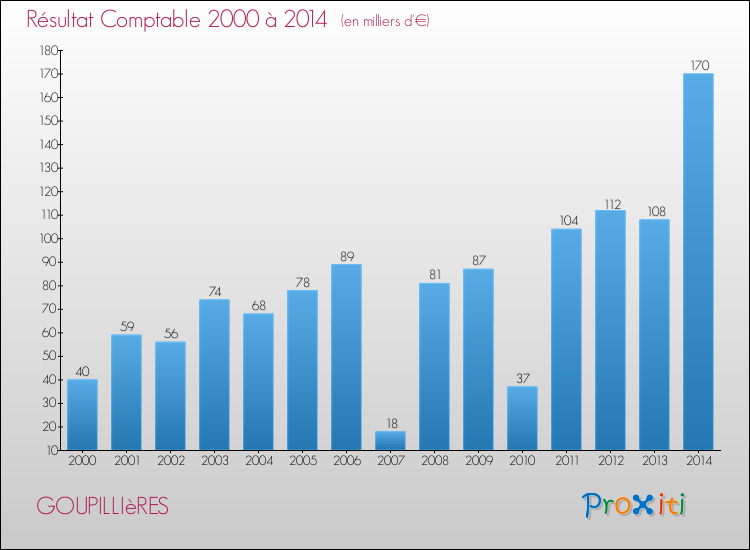 Evolution du résultat comptable pour la commune de GOUPILLIèRES de 2000 à 2014 Evolution du résultat comptable pour GOUPILLIèRES de 2000 à 2014