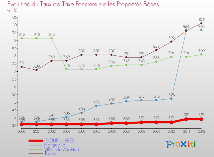 Evolution du taux de la taxe foncière sur le bati pour GOUPILLIèRES et les communes proches de 2000 à 2012 Comparaison des taux de taxe foncière sur le bati pour GOUPILLIèRES et les communes voisines de 2000 à 2012
