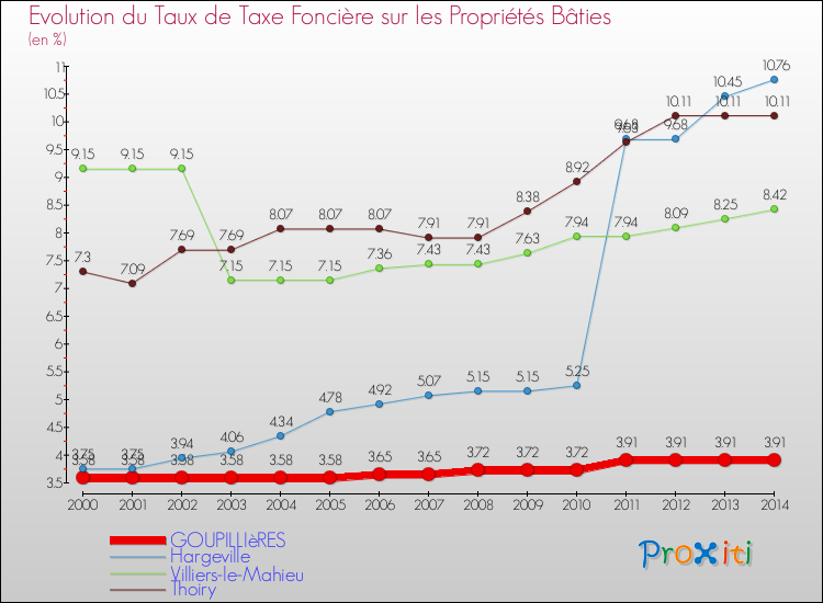 Evolution du taux de la taxe foncière sur le bati pour GOUPILLIèRES et les communes proches de 2000 à 2014 Comparaison des taux de taxe foncière sur le bati pour GOUPILLIèRES et les communes voisines de 2000 à 2014