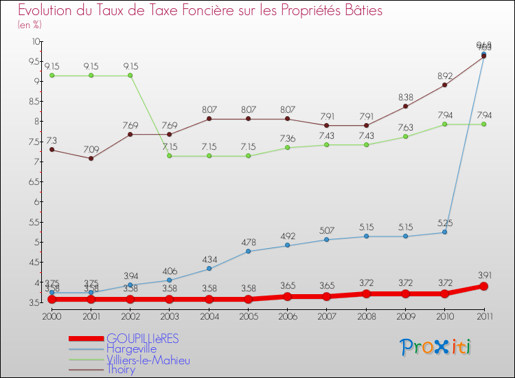 Evolution du taux de la taxe foncière sur le bati pour GOUPILLIèRES et les communes proches Comparaison des taux de taxe foncière sur le bati pour GOUPILLIèRES et les communes voisines