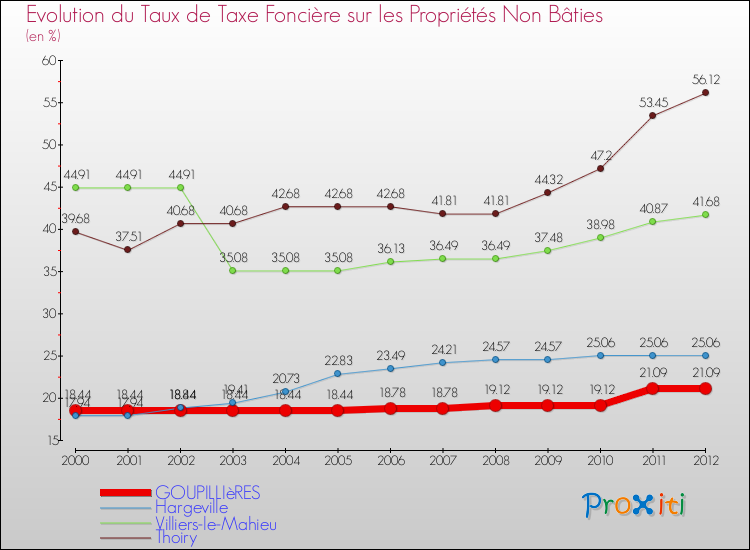 Evolution du taux de la taxe foncière sur les immeubles et terrains non batis pour GOUPILLIèRES et les communes proches de 2000 à 2012 Comparaison des taux de la taxe foncière sur les immeubles et terrains non batis pour GOUPILLIèRES et les communes voisines de 2000 à 2012