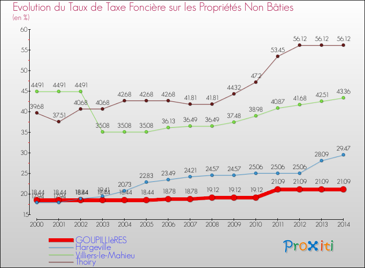 Evolution du taux de la taxe foncière sur les immeubles et terrains non batis pour GOUPILLIèRES et les communes proches de 2000 à 2014 Comparaison des taux de la taxe foncière sur les immeubles et terrains non batis pour GOUPILLIèRES et les communes voisines de 2000 à 2014