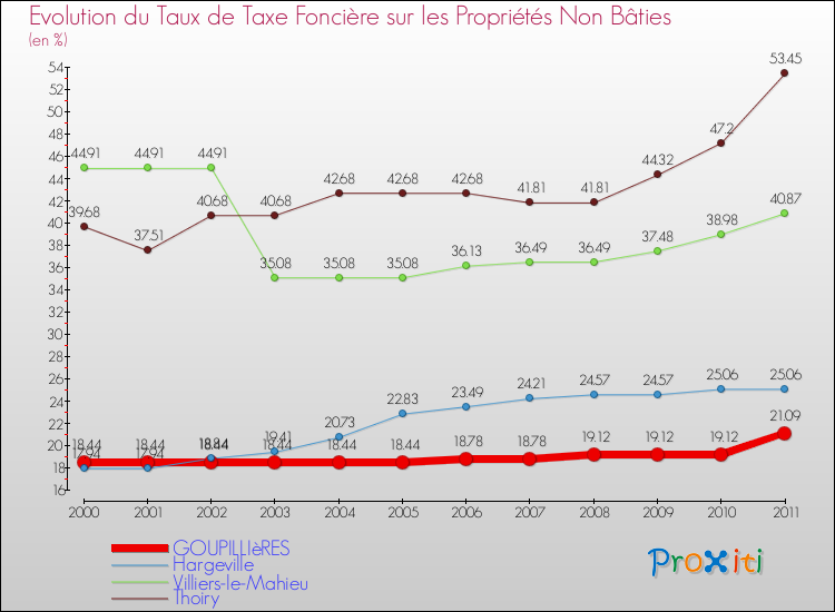 Evolution du taux de la taxe foncière sur les immeubles et terrains non batis pour GOUPILLIèRES et les communes proches Comparaison des taux de la taxe foncière sur les immeubles et terrains non batis pour GOUPILLIèRES et les communes voisines