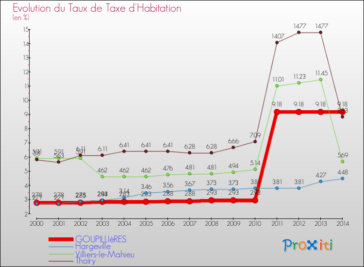 Evolution du taux de la taxe d'habitation pour GOUPILLIèRES et les communes proches de 2000 à 2014 Comparaison des taux de la taxe d'habitation pour GOUPILLIèRES et les communes voisines de 2000 à 2014