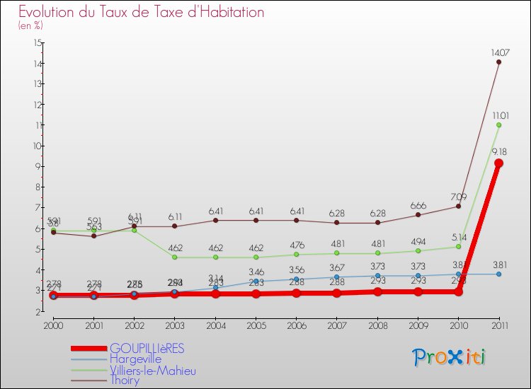 Evolution du taux de la taxe d'habitation pour GOUPILLIèRES et les communes proches Comparaison des taux de la taxe d'habitation pour GOUPILLIèRES et les communes voisines