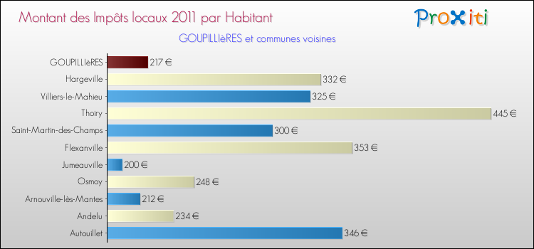 Montant des impôts locaux par Habitant pour GOUPILLIèRES et les communes proches Comparaison des impôts locaux par habitant pour GOUPILLIèRES et les communes voisines