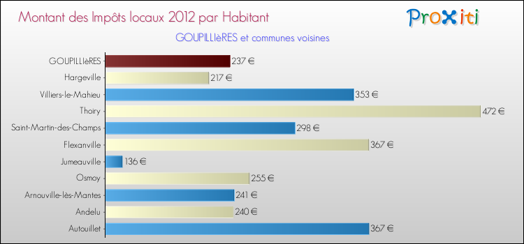 Montant des impôts locaux par Habitant pour GOUPILLIèRES et les communes proches Comparaison des impôts locaux par habitant pour GOUPILLIèRES et les communes voisines