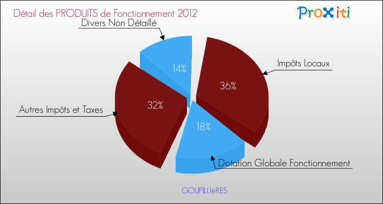 Décomposition du Budget de Fonctionnement 2012 de la commune de GOUPILLIèRES Budget de Fonctionnement 2012 pour la commune de GOUPILLIèRES