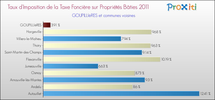 Taux d'imposition de la taxe foncière sur le bati 2011 pour GOUPILLIèRES et les communes proches Comparaison des taux d'imposition de la taxe foncière sur le bati 2011 pour GOUPILLIèRES et les communes voisines