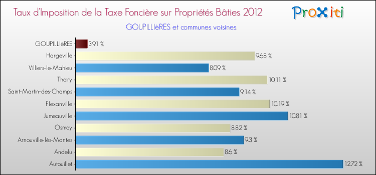 Taux d'imposition de la taxe foncière sur le bati 2012 pour GOUPILLIèRES et les communes proches Comparaison des taux d'imposition de la taxe foncière sur le bati 2012 pour GOUPILLIèRES et les communes voisines