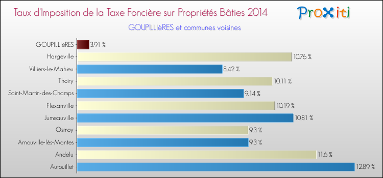 Taux d'imposition de la taxe foncière sur le bati 2014 pour GOUPILLIèRES et les communes proches Comparaison des taux d'imposition de la taxe foncière sur le bati 2014 pour GOUPILLIèRES et les communes voisines