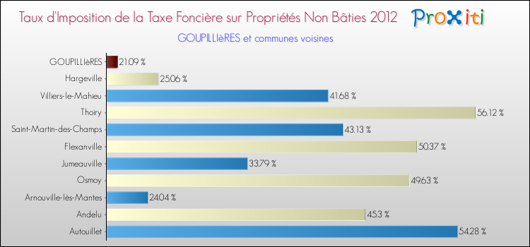 Taux d'imposition de la taxe foncière sur les immeubles et terrains non batis 2012 pour GOUPILLIèRES et les communes proches Comparaison des taux d'imposition de la taxe foncière sur les immeubles et terrains non batis 2012 pour GOUPILLIèRES et les communes voisines