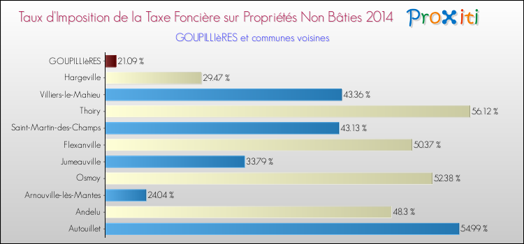 Taux d'imposition de la taxe foncière sur les immeubles et terrains non batis 2014 pour GOUPILLIèRES et les communes proches Comparaison des taux d'imposition de la taxe foncière sur les immeubles et terrains non batis 2014 pour GOUPILLIèRES et les communes voisines