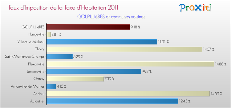 Taux d'imposition de la taxe d'habitation 2011 pour GOUPILLIèRES et les communes proches Comparaison des taux d'imposition de la taxe d'habitation 2011 pour GOUPILLIèRES et les communes voisines