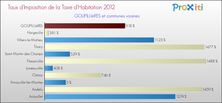 Taux d'imposition de la taxe d'habitation 2012 pour GOUPILLIèRES et les communes proches Comparaison des taux d'imposition de la taxe d'habitation 2012 pour GOUPILLIèRES et les communes voisines