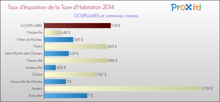 Taux d'imposition de la taxe d'habitation 2014 pour GOUPILLIèRES et les communes proches Comparaison des taux d'imposition de la taxe d'habitation 2014 pour GOUPILLIèRES et les communes voisines