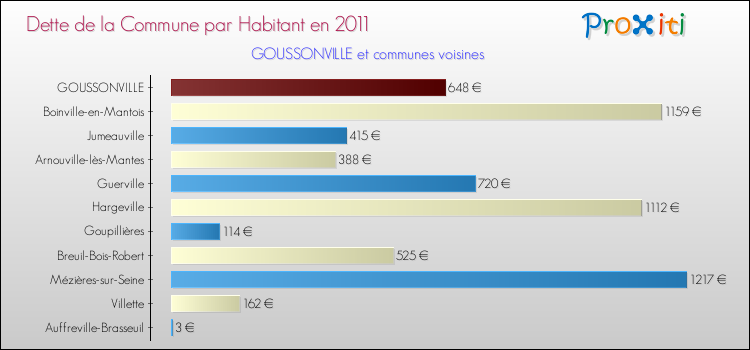 Dette par habitant de la commune en 2011 pour GOUSSONVILLE et les communes proches Comparaison de la dette par habitant de la commune en 2011 pour GOUSSONVILLE et les communes voisines