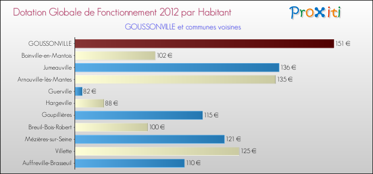 Montant des dotations globales de fonctionnement DGF par Habitant pour GOUSSONVILLE et les communes proches Comparaison des des dotations globales de fonctionnement DGF par habitant pour GOUSSONVILLE et les communes voisines