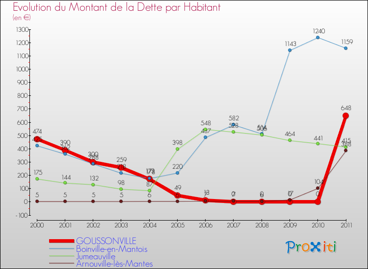 Evolution de la dette par habitant pour la commune de GOUSSONVILLE et les communes proches Comparaison de la dette par habitant pour GOUSSONVILLE et les communes voisines