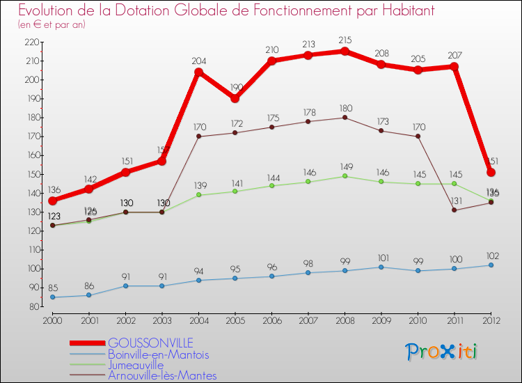 Evolution et montant de la dotation globale de fonctionnement par Habitant pour GOUSSONVILLE et les communes proches Comparaison des dotations globales de fonctionnement par habitant pour GOUSSONVILLE et les communes voisines