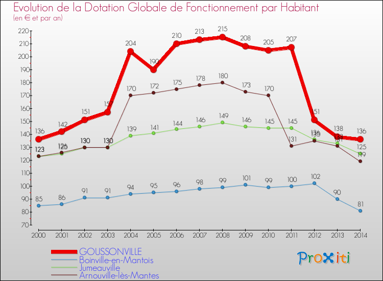 Evolution et montant de la dotation globale de fonctionnement par Habitant pour GOUSSONVILLE et les communes proches de 2000 à 2014. Comparaison des dotations globales de fonctionnement par habitant pour GOUSSONVILLE et les communes voisines de 2000 à 2014.