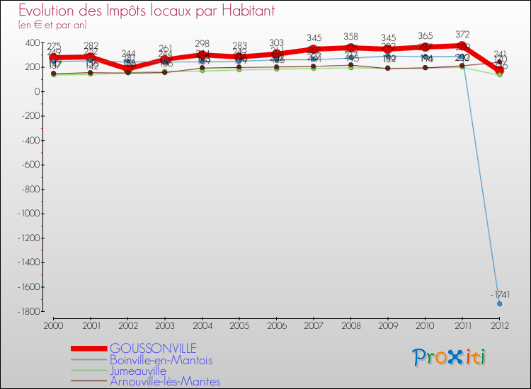 Evolution et montant des impôts locaux par Habitant pour GOUSSONVILLE et les communes proches Comparaison des impôts locaux par habitant pour GOUSSONVILLE et les communes voisines