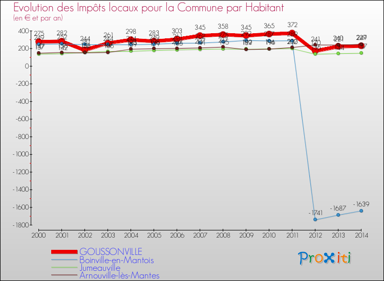 Evolution et montant des impôts locaux par Habitant pour GOUSSONVILLE et les communes proches de 2000 à 2014 Comparaison des impôts locaux par habitant pour GOUSSONVILLE et les communes voisines de 2000 à 2014