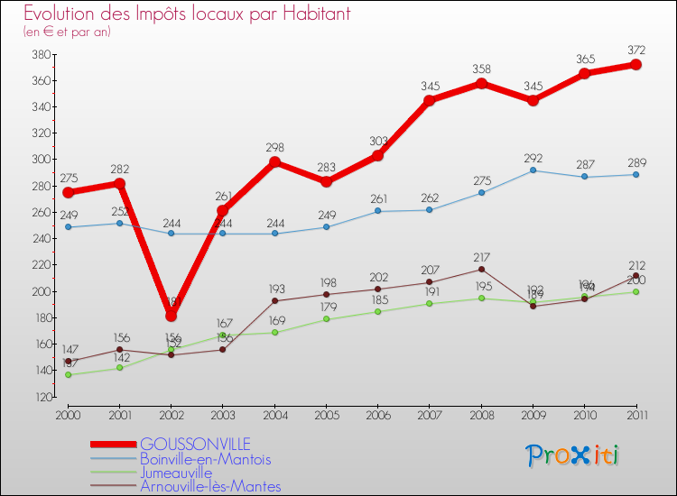 Evolution et montant des impôts locaux par Habitant pour GOUSSONVILLE et les communes proches Comparaison des impôts locaux par habitant pour GOUSSONVILLE et les communes voisines