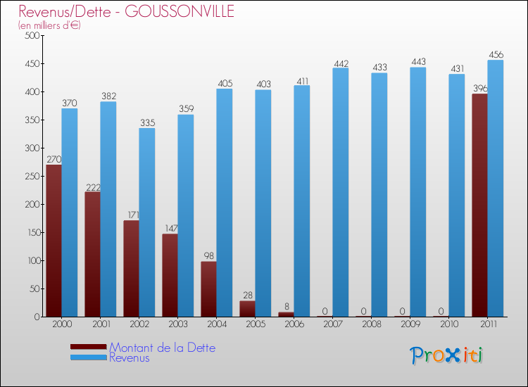 Evolution comparée de la dette et des revenus pour la commune de GOUSSONVILLE de 2000 à 2011 Comparaison de la dette et des revenus pour GOUSSONVILLE de 2000 à 2011