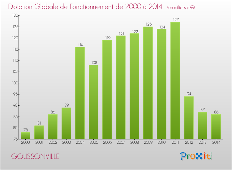 Evolution du montant de la Dotation Globale de Fonctionnement pour la commune de GOUSSONVILLE de 2000 à 2014 Evolution du montant de la Dotation Globale de Fonctionnement pour GOUSSONVILLE de 2000 à 2014