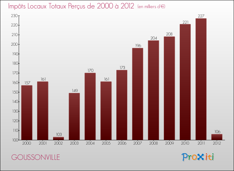 Evolution des Impôts Locaux pour la commune de GOUSSONVILLE de 2000 à 2012 Evolution des Impôts Locaux pour GOUSSONVILLE de 2000 à 2012