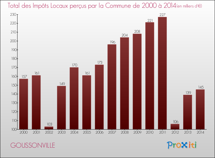 Evolution des Impôts Locaux pour la commune de GOUSSONVILLE de 2000 à 2014 Evolution des Impôts Locaux pour GOUSSONVILLE de 2000 à 2014