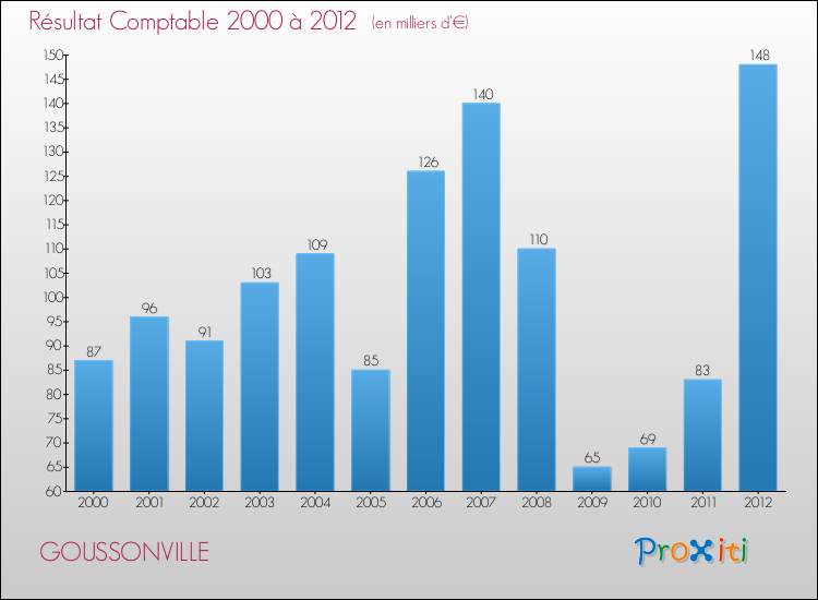 Evolution du résultat comptable pour la commune de GOUSSONVILLE de 2000 à 2012 Evolution du résultat comptable pour GOUSSONVILLE de 2000 à 2012