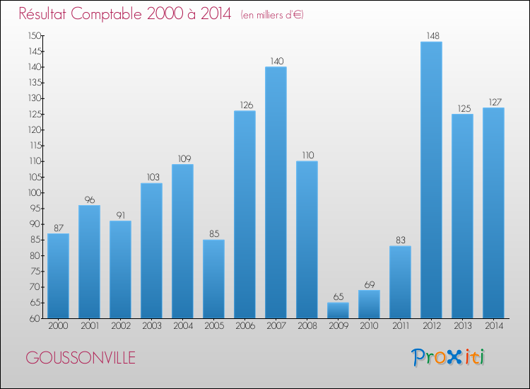 Evolution du résultat comptable pour la commune de GOUSSONVILLE de 2000 à 2014 Evolution du résultat comptable pour GOUSSONVILLE de 2000 à 2014