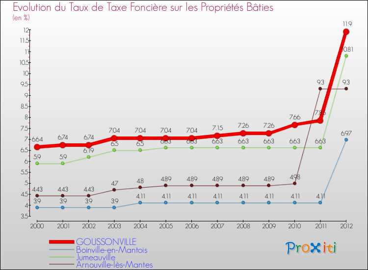 Evolution du taux de la taxe foncière sur le bati pour GOUSSONVILLE et les communes proches de 2000 à 2012 Comparaison des taux de taxe foncière sur le bati pour GOUSSONVILLE et les communes voisines de 2000 à 2012