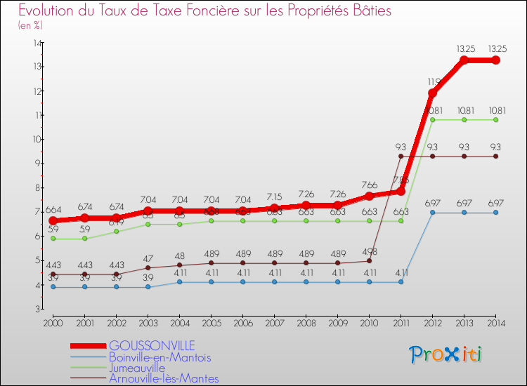 Evolution du taux de la taxe foncière sur le bati pour GOUSSONVILLE et les communes proches de 2000 à 2014 Comparaison des taux de taxe foncière sur le bati pour GOUSSONVILLE et les communes voisines de 2000 à 2014