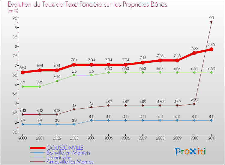 Evolution du taux de la taxe foncière sur le bati pour GOUSSONVILLE et les communes proches Comparaison des taux de taxe foncière sur le bati pour GOUSSONVILLE et les communes voisines