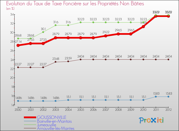 Evolution du taux de la taxe foncière sur les immeubles et terrains non batis pour GOUSSONVILLE et les communes proches de 2000 à 2012 Comparaison des taux de la taxe foncière sur les immeubles et terrains non batis pour GOUSSONVILLE et les communes voisines de 2000 à 2012