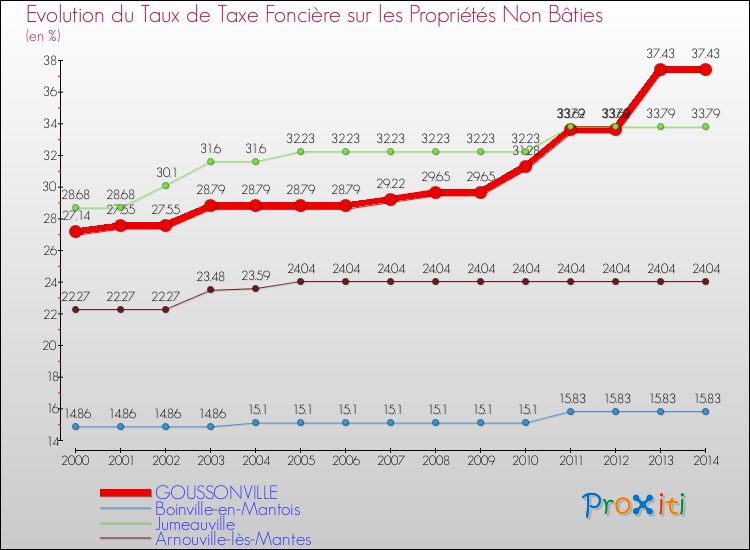 Evolution du taux de la taxe foncière sur les immeubles et terrains non batis pour GOUSSONVILLE et les communes proches de 2000 à 2014 Comparaison des taux de la taxe foncière sur les immeubles et terrains non batis pour GOUSSONVILLE et les communes voisines de 2000 à 2014
