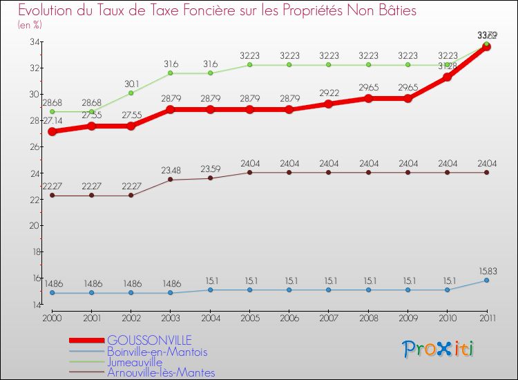 Evolution du taux de la taxe foncière sur les immeubles et terrains non batis pour GOUSSONVILLE et les communes proches Comparaison des taux de la taxe foncière sur les immeubles et terrains non batis pour GOUSSONVILLE et les communes voisines
