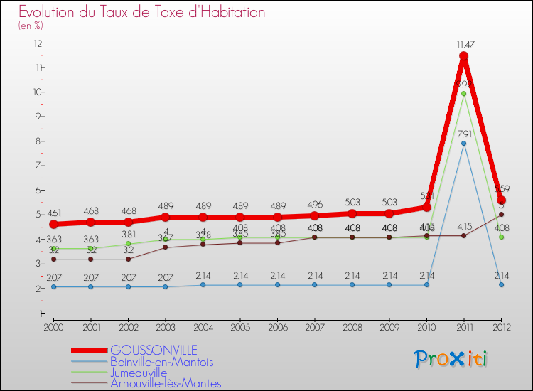 Evolution du taux de la taxe d'habitation pour GOUSSONVILLE et les communes proches Comparaison des taux de la taxe d'habitation pour GOUSSONVILLE et les communes voisines