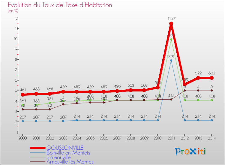Evolution du taux de la taxe d'habitation pour GOUSSONVILLE et les communes proches de 2000 à 2014 Comparaison des taux de la taxe d'habitation pour GOUSSONVILLE et les communes voisines de 2000 à 2014