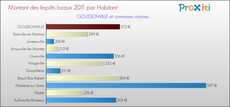 Montant des impôts locaux par Habitant pour GOUSSONVILLE et les communes proches Comparaison des impôts locaux par habitant pour GOUSSONVILLE et les communes voisines