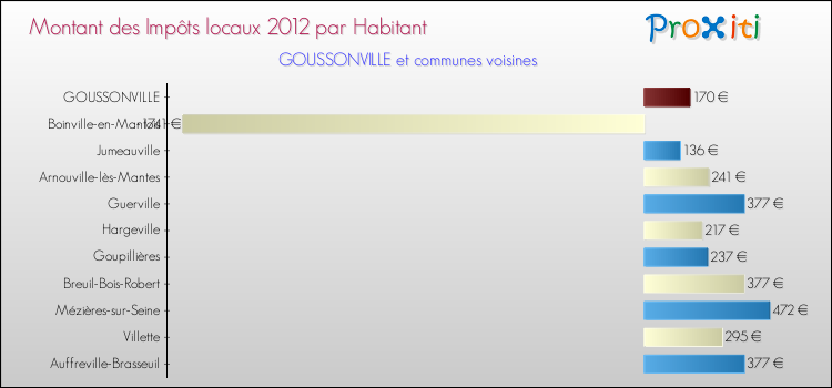 Montant des impôts locaux par Habitant pour GOUSSONVILLE et les communes proches Comparaison des impôts locaux par habitant pour GOUSSONVILLE et les communes voisines