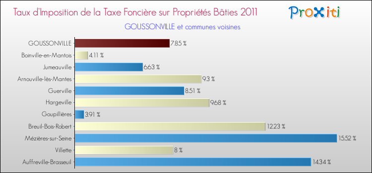 Taux d'imposition de la taxe foncière sur le bati 2011 pour GOUSSONVILLE et les communes proches Comparaison des taux d'imposition de la taxe foncière sur le bati 2011 pour GOUSSONVILLE et les communes voisines