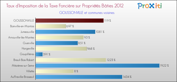 Taux d'imposition de la taxe foncière sur le bati 2012 pour GOUSSONVILLE et les communes proches Comparaison des taux d'imposition de la taxe foncière sur le bati 2012 pour GOUSSONVILLE et les communes voisines