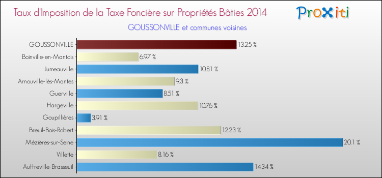 Taux d'imposition de la taxe foncière sur le bati 2014 pour GOUSSONVILLE et les communes proches Comparaison des taux d'imposition de la taxe foncière sur le bati 2014 pour GOUSSONVILLE et les communes voisines