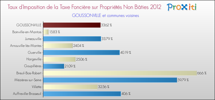 Taux d'imposition de la taxe foncière sur les immeubles et terrains non batis 2012 pour GOUSSONVILLE et les communes proches Comparaison des taux d'imposition de la taxe foncière sur les immeubles et terrains non batis 2012 pour GOUSSONVILLE et les communes voisines