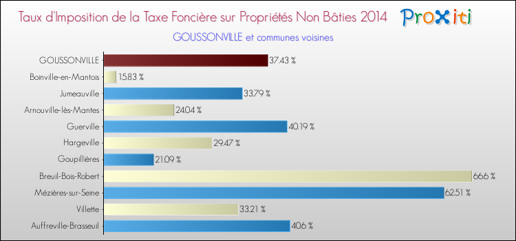 Taux d'imposition de la taxe foncière sur les immeubles et terrains non batis 2014 pour GOUSSONVILLE et les communes proches Comparaison des taux d'imposition de la taxe foncière sur les immeubles et terrains non batis 2014 pour GOUSSONVILLE et les communes voisines